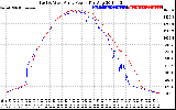 Solar PV/Inverter Performance Photovoltaic Panel Power Output