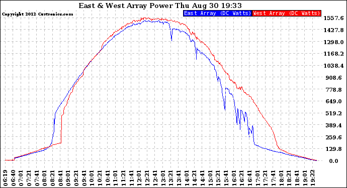 Solar PV/Inverter Performance Photovoltaic Panel Power Output