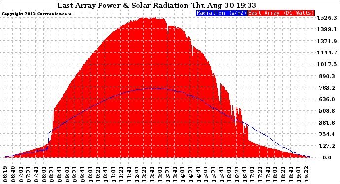 Solar PV/Inverter Performance East Array Power Output & Solar Radiation