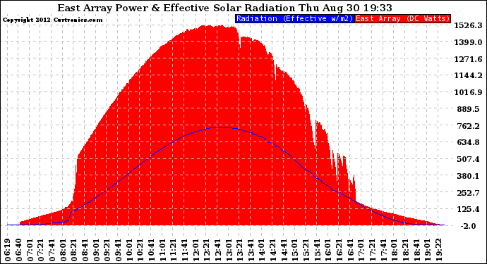 Solar PV/Inverter Performance East Array Power Output & Effective Solar Radiation