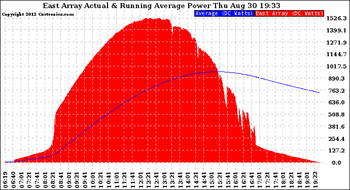 Solar PV/Inverter Performance East Array Actual & Running Average Power Output