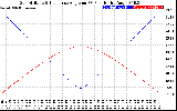 Solar PV/Inverter Performance Sun Altitude Angle & Sun Incidence Angle on PV Panels