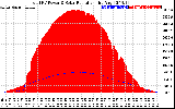 Solar PV/Inverter Performance Total PV Panel Power Output & Solar Radiation