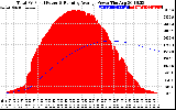 Solar PV/Inverter Performance Total PV Panel & Running Average Power Output