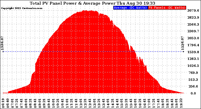 Solar PV/Inverter Performance Total PV Panel Power Output