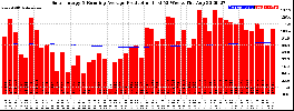 Milwaukee Solar Powered Home WeeklyProduction52RunningAvg