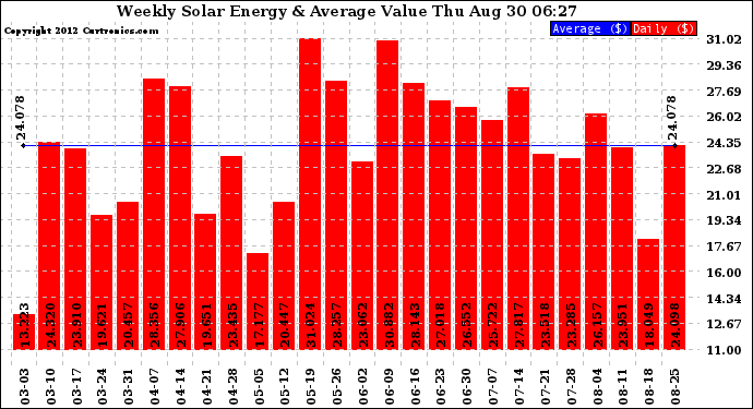 Solar PV/Inverter Performance Weekly Solar Energy Production Value