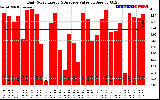 Solar PV/Inverter Performance Daily Solar Energy Production Value