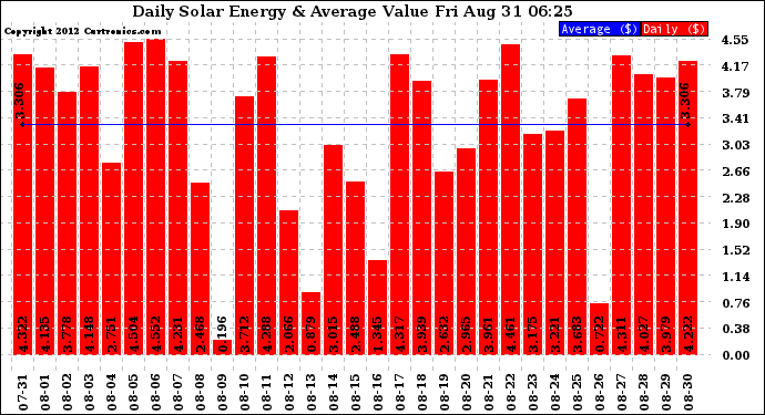 Solar PV/Inverter Performance Daily Solar Energy Production Value