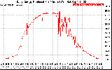 Solar PV/Inverter Performance Daily Energy Production Per Minute