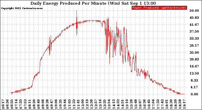 Solar PV/Inverter Performance Daily Energy Production Per Minute