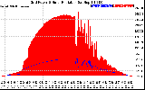 Solar PV/Inverter Performance Grid Power & Solar Radiation