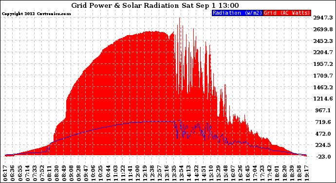 Solar PV/Inverter Performance Grid Power & Solar Radiation