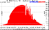 Solar PV/Inverter Performance Inverter Power Output