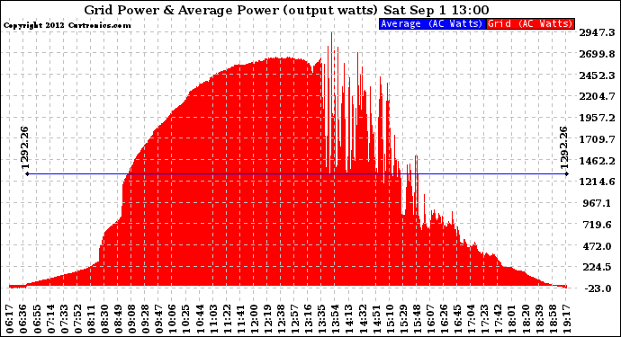 Solar PV/Inverter Performance Inverter Power Output