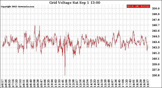 Solar PV/Inverter Performance Grid Voltage