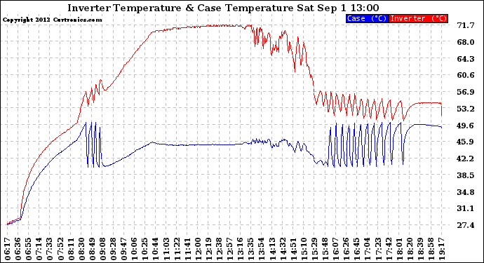 Solar PV/Inverter Performance Inverter Operating Temperature