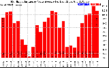 Solar PV/Inverter Performance Monthly Solar Energy Value Average Per Day ($)