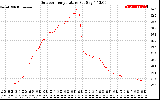 Solar PV/Inverter Performance Outdoor Temperature