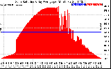 Solar PV/Inverter Performance Solar Radiation & Day Average per Minute