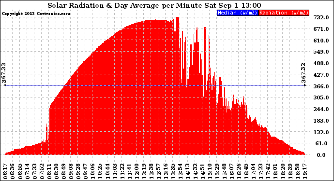 Solar PV/Inverter Performance Solar Radiation & Day Average per Minute