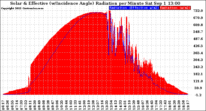 Solar PV/Inverter Performance Solar Radiation & Effective Solar Radiation per Minute