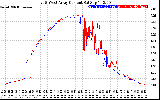 Solar PV/Inverter Performance Photovoltaic Panel Current Output