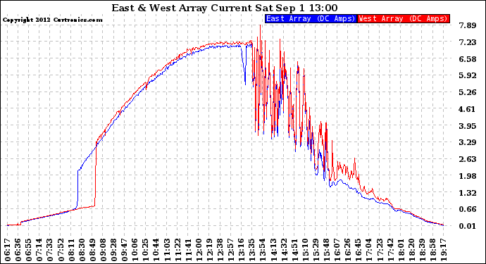 Solar PV/Inverter Performance Photovoltaic Panel Current Output