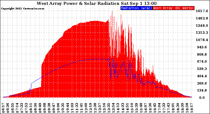 Solar PV/Inverter Performance West Array Power Output & Solar Radiation