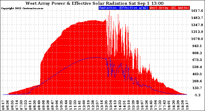 Solar PV/Inverter Performance West Array Power Output & Effective Solar Radiation