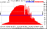 Solar PV/Inverter Performance West Array Actual & Average Power Output