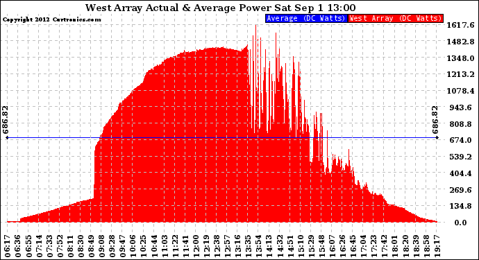 Solar PV/Inverter Performance West Array Actual & Average Power Output