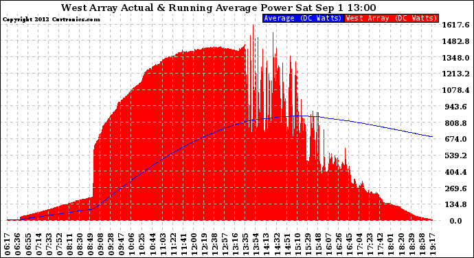 Solar PV/Inverter Performance West Array Actual & Running Average Power Output