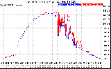 Solar PV/Inverter Performance Photovoltaic Panel Power Output