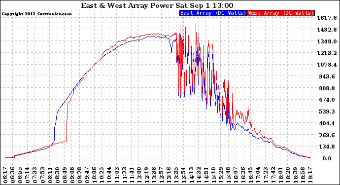 Solar PV/Inverter Performance Photovoltaic Panel Power Output