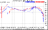 Solar PV/Inverter Performance Photovoltaic Panel Voltage Output