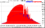 Solar PV/Inverter Performance East Array Power Output & Solar Radiation