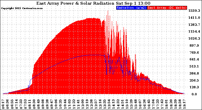 Solar PV/Inverter Performance East Array Power Output & Solar Radiation