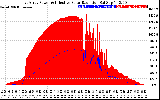 Solar PV/Inverter Performance East Array Power Output & Effective Solar Radiation