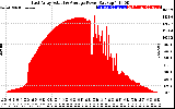 Solar PV/Inverter Performance East Array Actual & Average Power Output