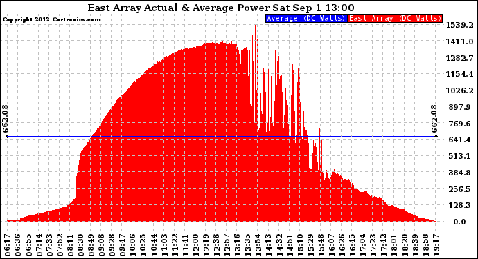 Solar PV/Inverter Performance East Array Actual & Average Power Output