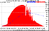 Solar PV/Inverter Performance East Array Actual & Running Average Power Output