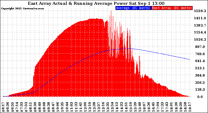 Solar PV/Inverter Performance East Array Actual & Running Average Power Output