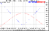 Solar PV/Inverter Performance Sun Altitude Angle & Sun Incidence Angle on PV Panels