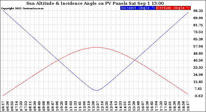 Solar PV/Inverter Performance Sun Altitude Angle & Sun Incidence Angle on PV Panels