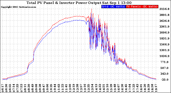 Solar PV/Inverter Performance PV Panel Power Output & Inverter Power Output