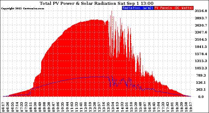 Solar PV/Inverter Performance Total PV Panel Power Output & Solar Radiation