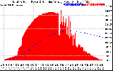 Solar PV/Inverter Performance Total PV Panel & Running Average Power Output