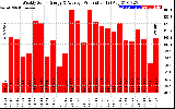 Solar PV/Inverter Performance Weekly Solar Energy Production