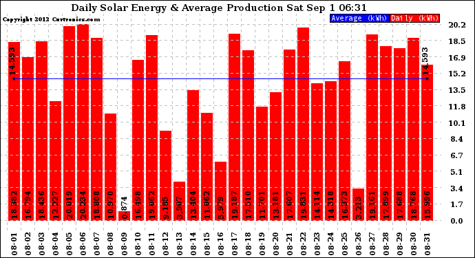 Solar PV/Inverter Performance Daily Solar Energy Production